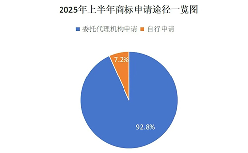 用商标局数据说明商标代理机构存在的重要性，九成以上的金川商标申请是通过代理机构代为办理。